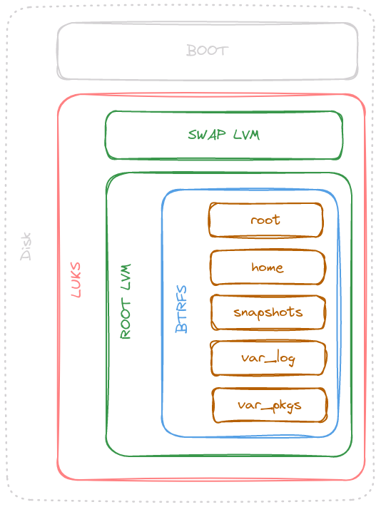 Partitioning Scheme